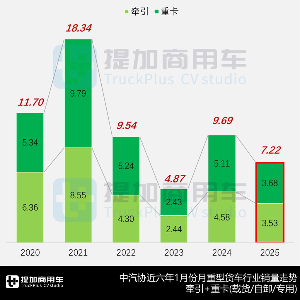 宇通800度超大电量牵引车亮相,解放J6V首款柴油载货版来袭,工信部第392批N类重型货车新品公示概述 - 第1张 - 提加商用车网 宇通800度超大电量牵引车亮相,解放J6V首款柴油载货版来袭,工信部第392批N类重型货车新品公示概述 - 第1张