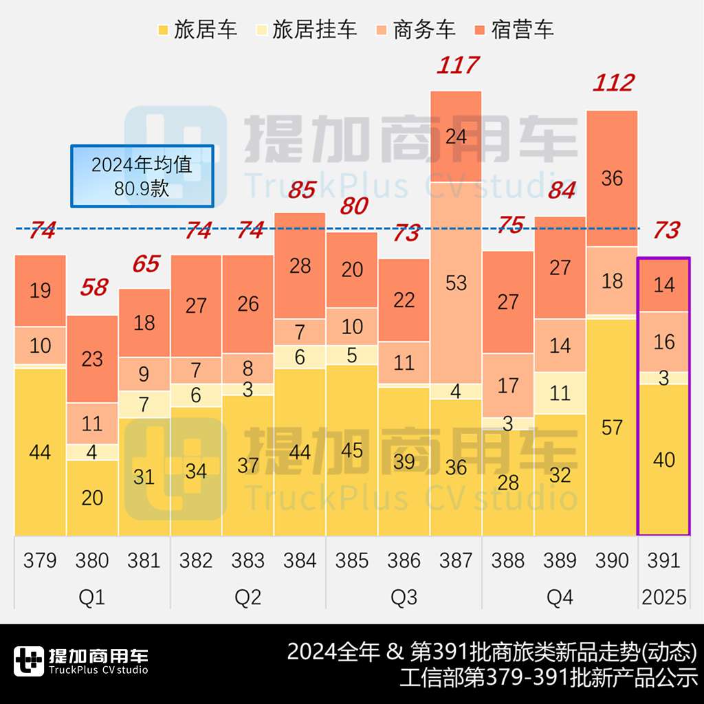 N类卡车房车扩大领先,小宿营/中重型房车成最大赢家,2024全年暨2025年1月期商旅类公示新产品盘点(上) - 第2张 - 提加商用车网 N类卡车房车扩大领先,小宿营/中重型房车成最大赢家,2024全年暨2025年1月期商旅类公示新产品盘点(上) - 第2张