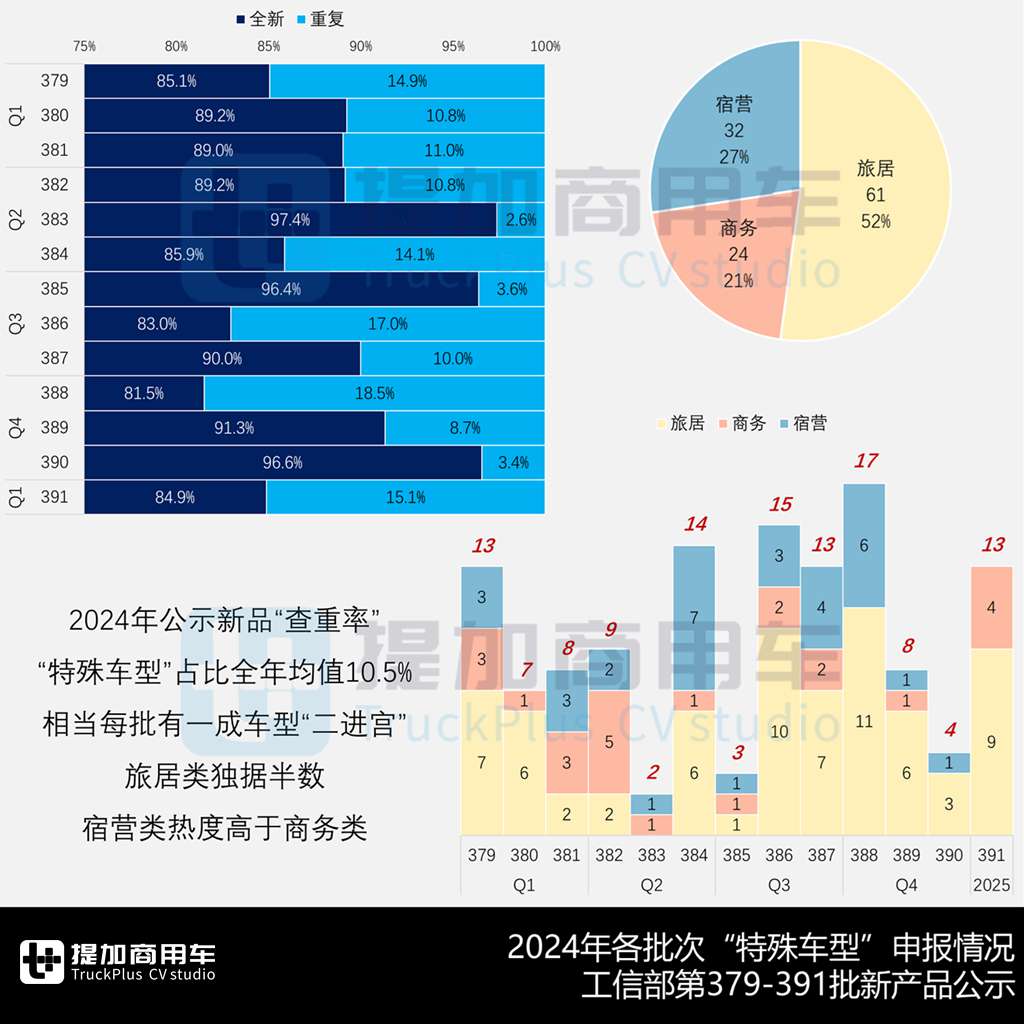 N类卡车房车扩大领先,小宿营/中重型房车成最大赢家,2024全年暨2025年1月期商旅类公示新产品盘点(上) - 第3张 - 提加商用车网 N类卡车房车扩大领先,小宿营/中重型房车成最大赢家,2024全年暨2025年1月期商旅类公示新产品盘点(上) - 第3张