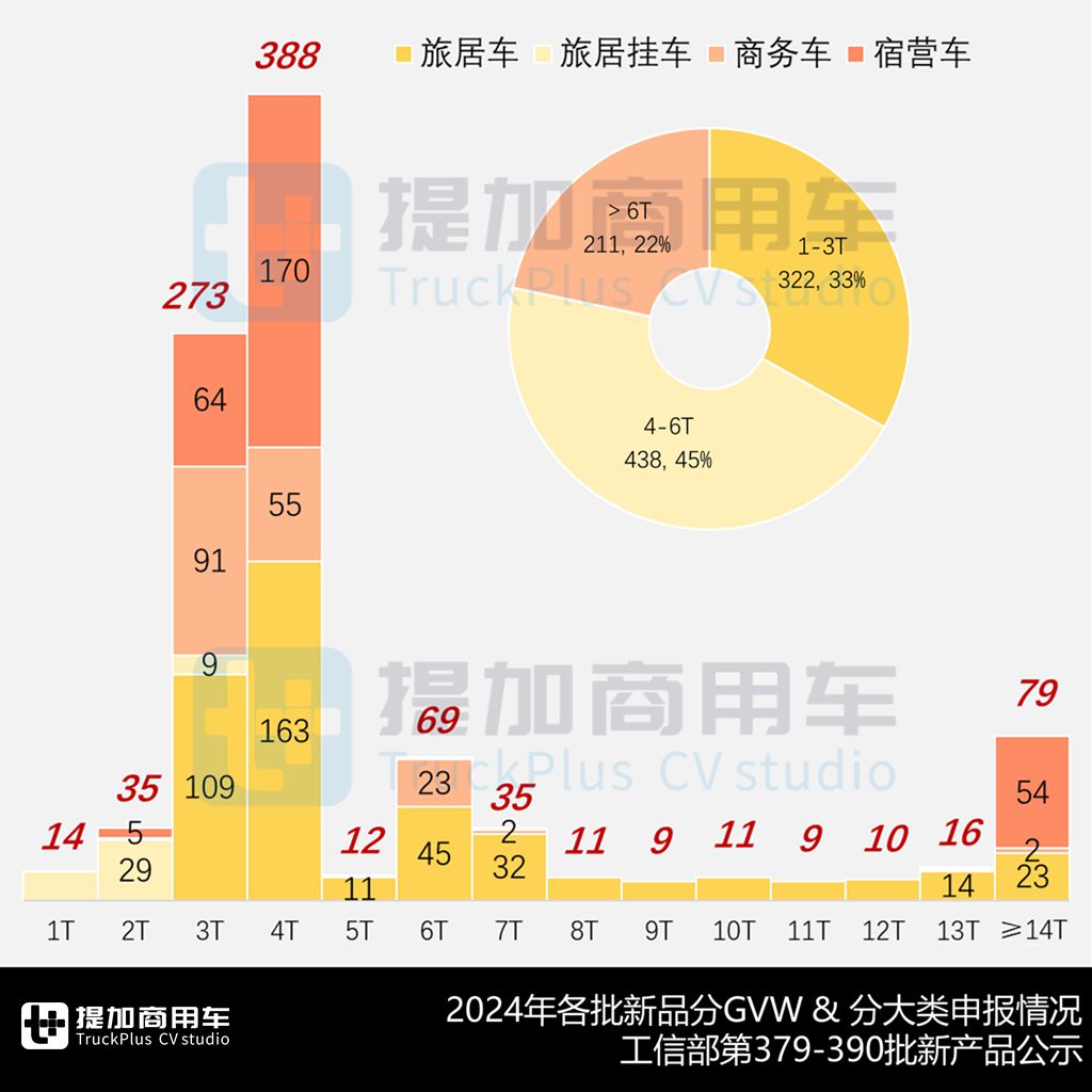N类卡车房车扩大领先,小宿营/中重型房车成最大赢家,2024全年暨2025年1月期商旅类公示新产品盘点(上) - 第4张 - 提加商用车网 N类卡车房车扩大领先,小宿营/中重型房车成最大赢家,2024全年暨2025年1月期商旅类公示新产品盘点(上) - 第4张