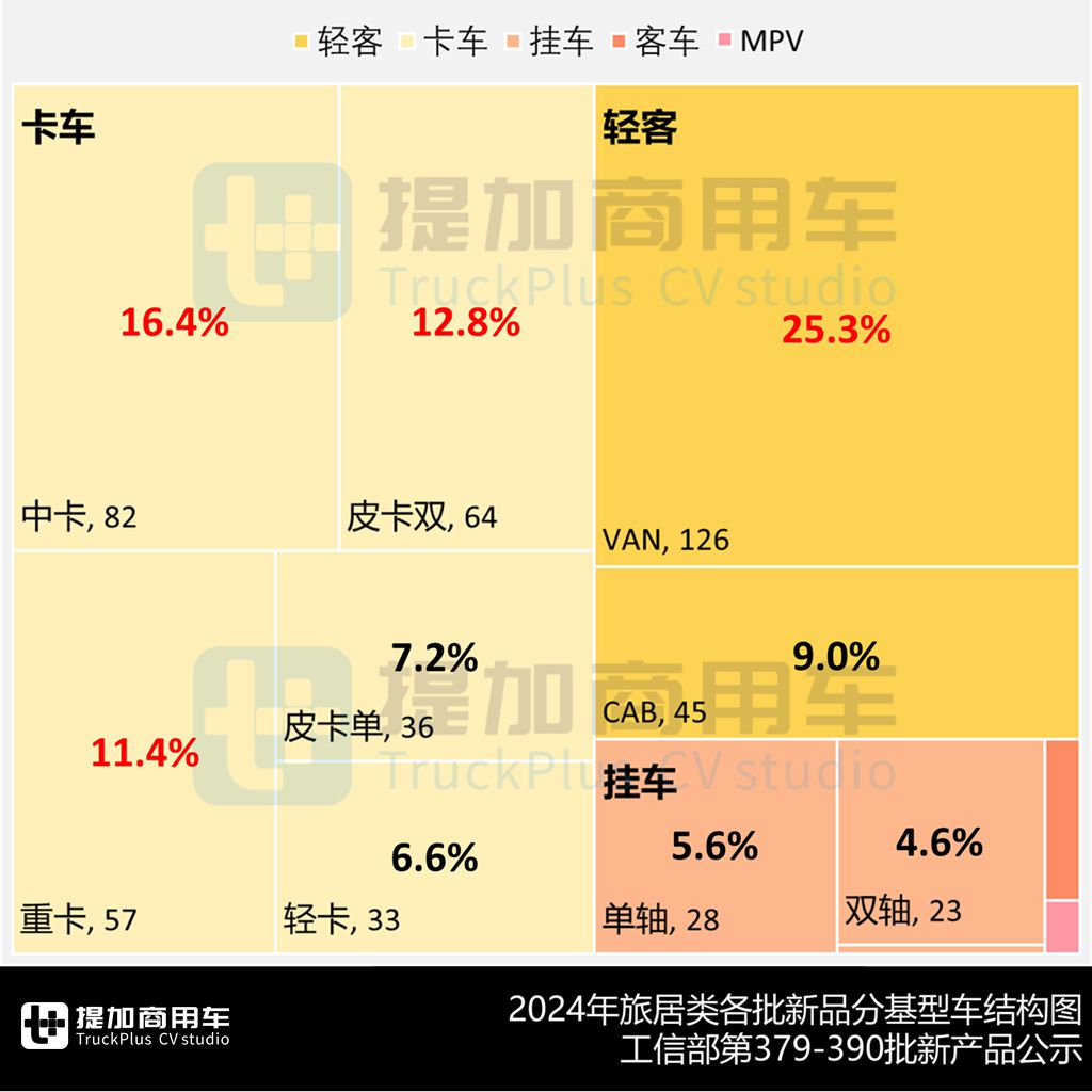 N类卡车房车扩大领先,小宿营/中重型房车成最大赢家,2024全年暨2025年1月期商旅类公示新产品盘点(上) - 第5张 - 提加商用车网 N类卡车房车扩大领先,小宿营/中重型房车成最大赢家,2024全年暨2025年1月期商旅类公示新产品盘点(上) - 第5张