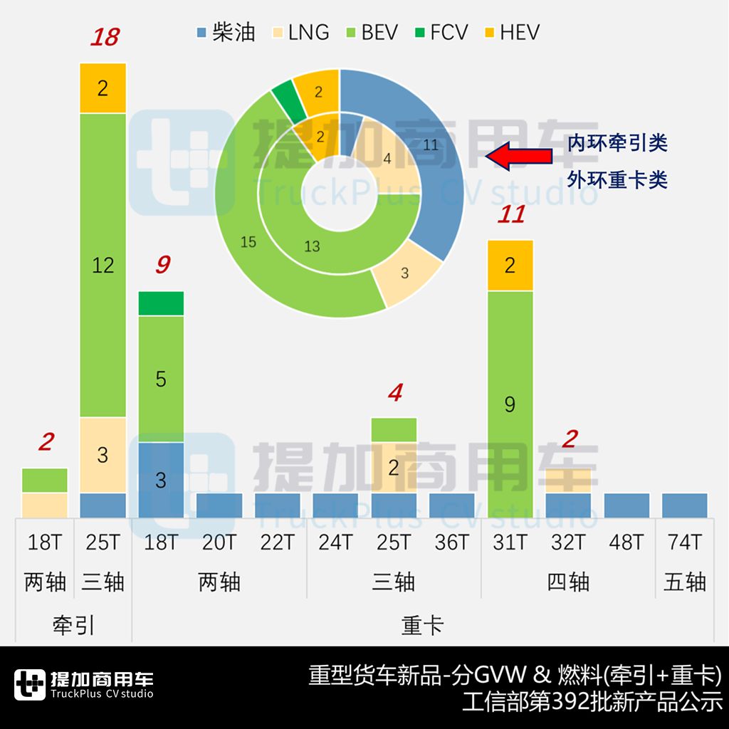 宇通800度超大电量牵引车亮相,解放J6V首款柴油载货版来袭,工信部第392批N类重型货车新品公示概述 - 第5张 - 提加商用车网 宇通800度超大电量牵引车亮相,解放J6V首款柴油载货版来袭,工信部第392批N类重型货车新品公示概述 - 第5张