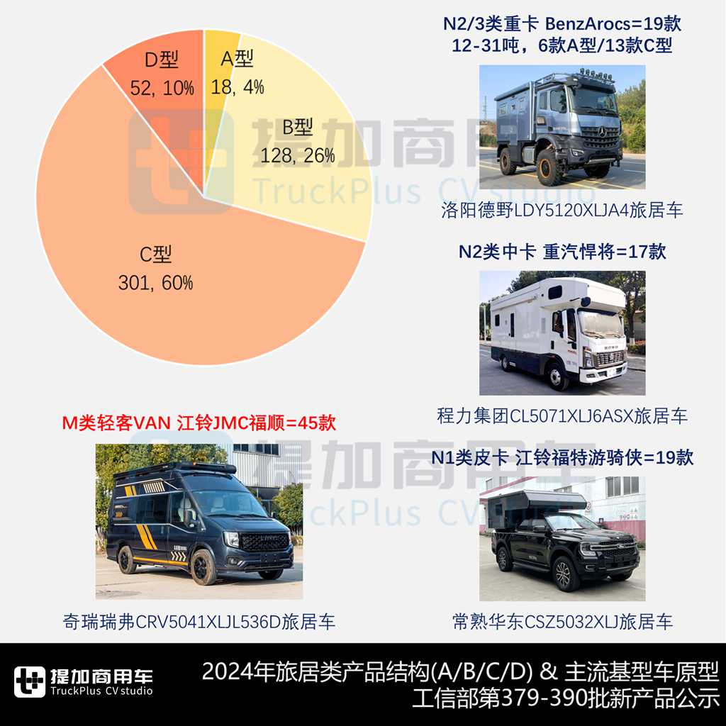 N类卡车房车扩大领先,小宿营/中重型房车成最大赢家,2024全年暨2025年1月期商旅类公示新产品盘点(上) - 第6张 - 提加商用车网 N类卡车房车扩大领先,小宿营/中重型房车成最大赢家,2024全年暨2025年1月期商旅类公示新产品盘点(上) - 第6张