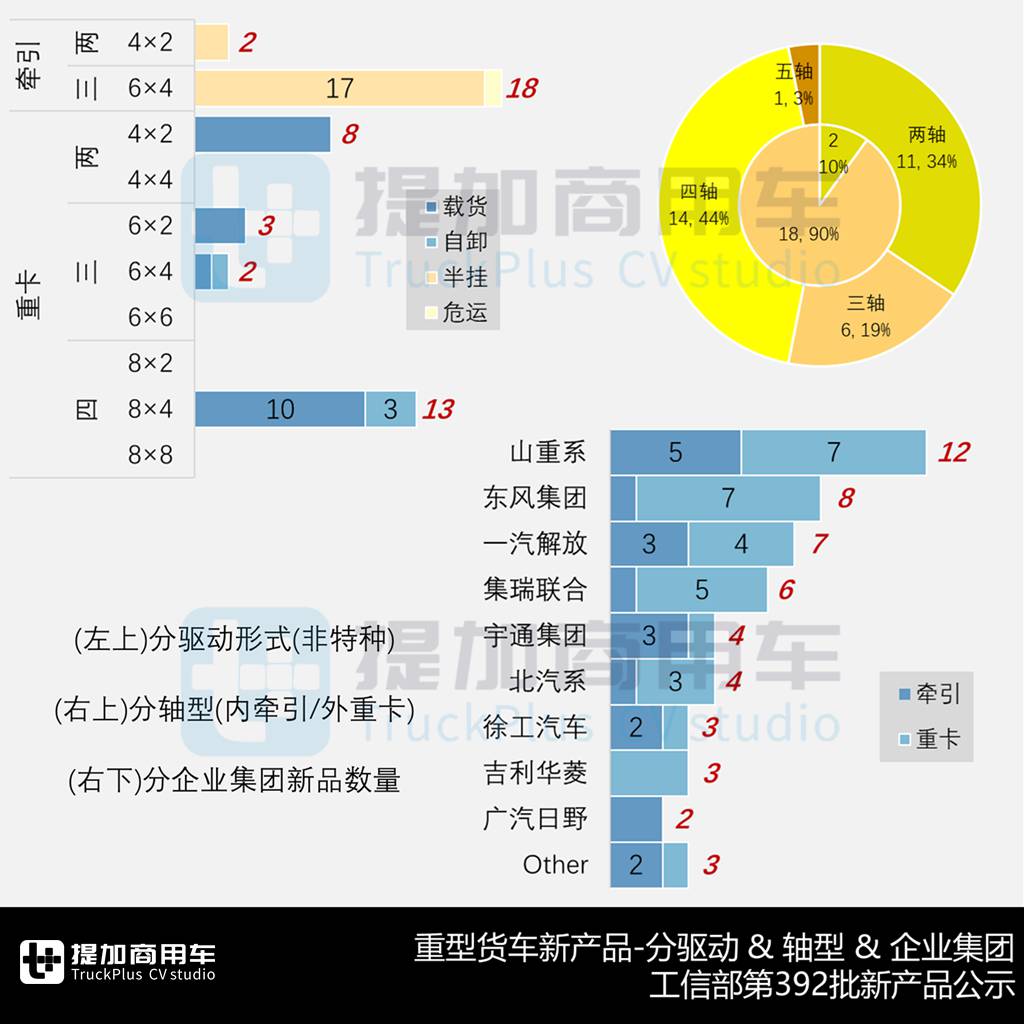 宇通800度超大电量牵引车亮相,解放J6V首款柴油载货版来袭,工信部第392批N类重型货车新品公示概述 - 第8张 - 提加商用车网 宇通800度超大电量牵引车亮相,解放J6V首款柴油载货版来袭,工信部第392批N类重型货车新品公示概述 - 第8张