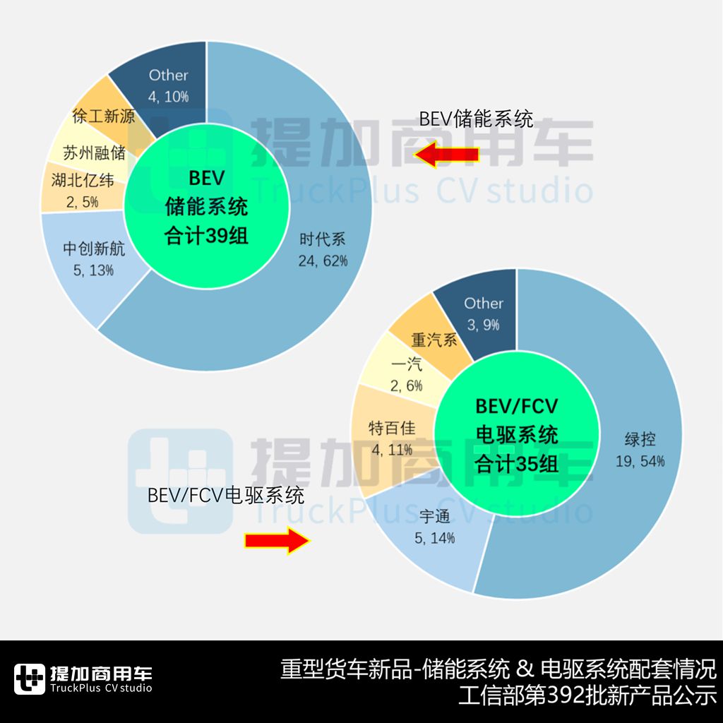 宇通800度超大电量牵引车亮相,解放J6V首款柴油载货版来袭,工信部第392批N类重型货车新品公示概述 - 第11张 - 提加商用车网 宇通800度超大电量牵引车亮相,解放J6V首款柴油载货版来袭,工信部第392批N类重型货车新品公示概述 - 第11张