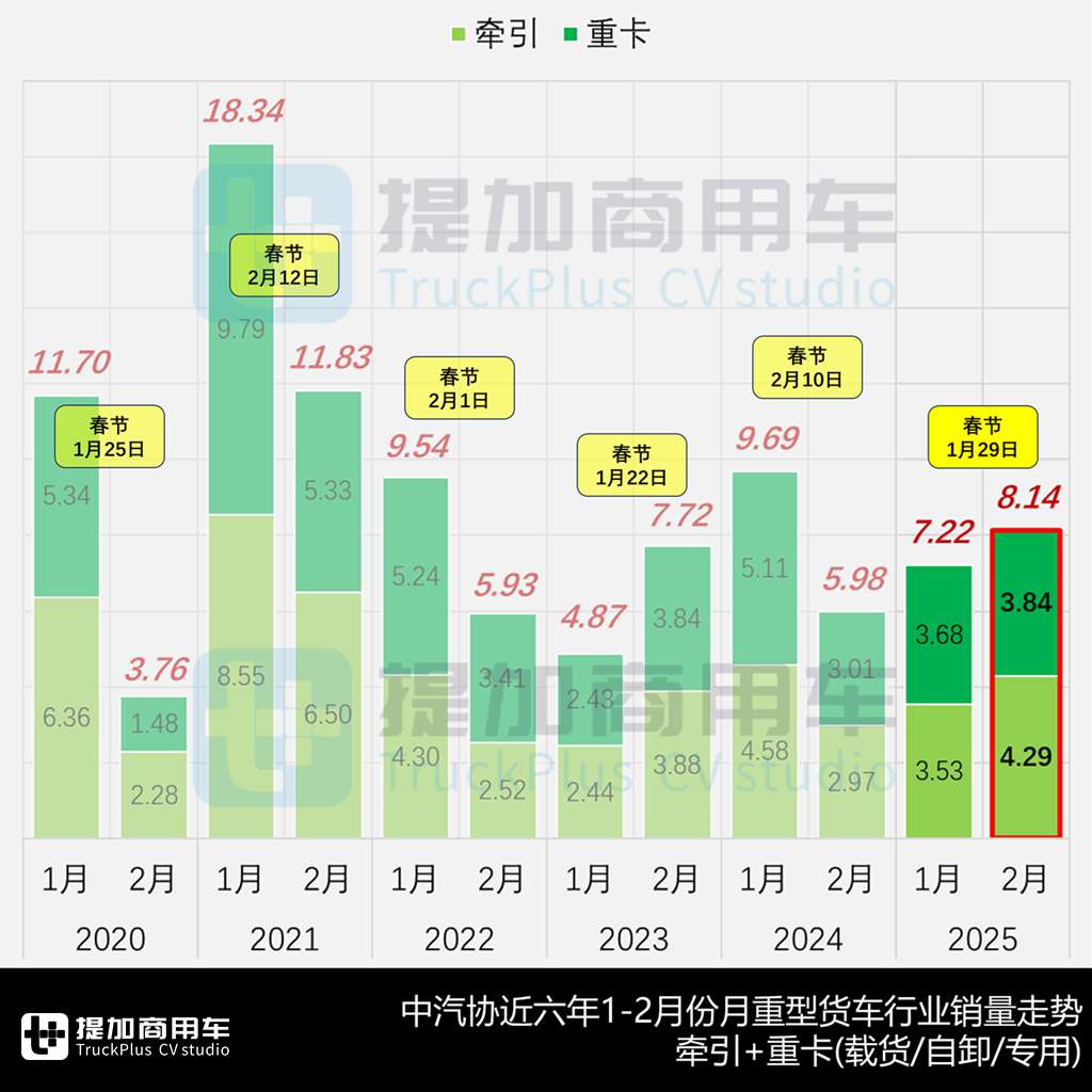 多款全新车型来袭,汕德卡4轴45吨级牵引车抢眼,工信部第393批N类重型货车新车公示概述 - 第1张 - 提加商用车网 多款全新车型来袭,汕德卡4轴45吨级牵引车抢眼,工信部第393批N类重型货车新车公示概述 - 第1张