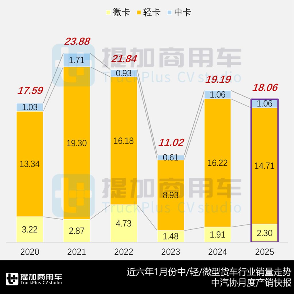 首月轻卡市场走低,中轻卡燃气化趋势加大,2025年1-2月期N类中/轻/微卡公示新品盘点 - 第1张 - 提加商用车网 首月轻卡市场走低,中轻卡燃气化趋势加大,2025年1-2月期N类中/轻/微卡公示新品盘点 - 第1张