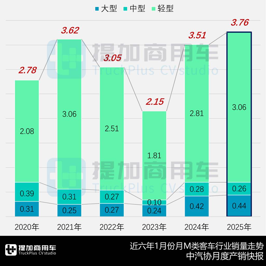 2025客车行业喜迎开门红,续航超千公里宇通E12抢眼,工信部第392批M类客车新车公示概述 - 第1张 - 提加商用车网 2025客车行业喜迎开门红,续航超千公里宇通E12抢眼,工信部第392批M类客车新车公示概述 - 第1张