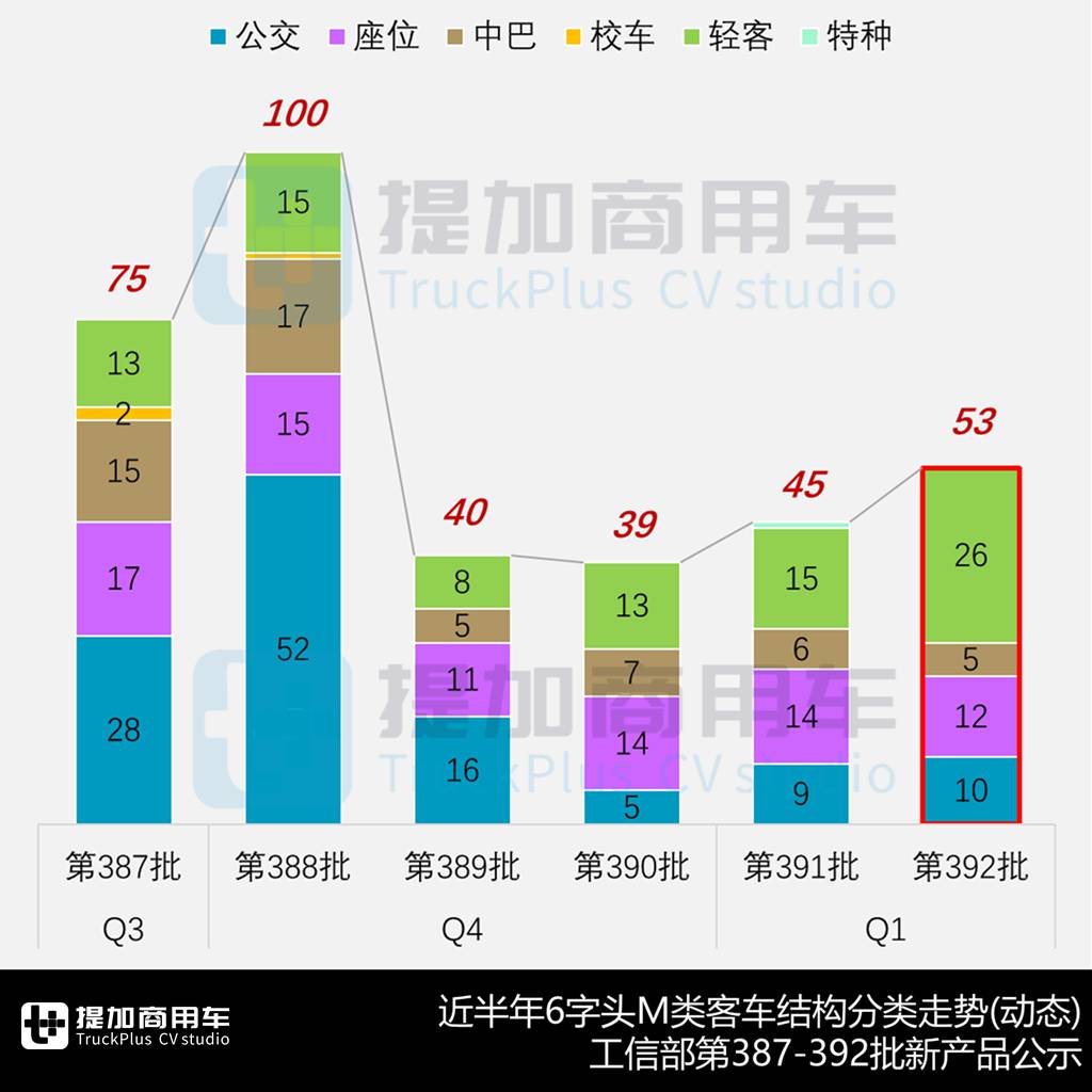 2025客车行业喜迎开门红,续航超千公里宇通E12抢眼,工信部第392批M类客车新车公示概述 - 第2张 - 提加商用车网 2025客车行业喜迎开门红,续航超千公里宇通E12抢眼,工信部第392批M类客车新车公示概述 - 第2张