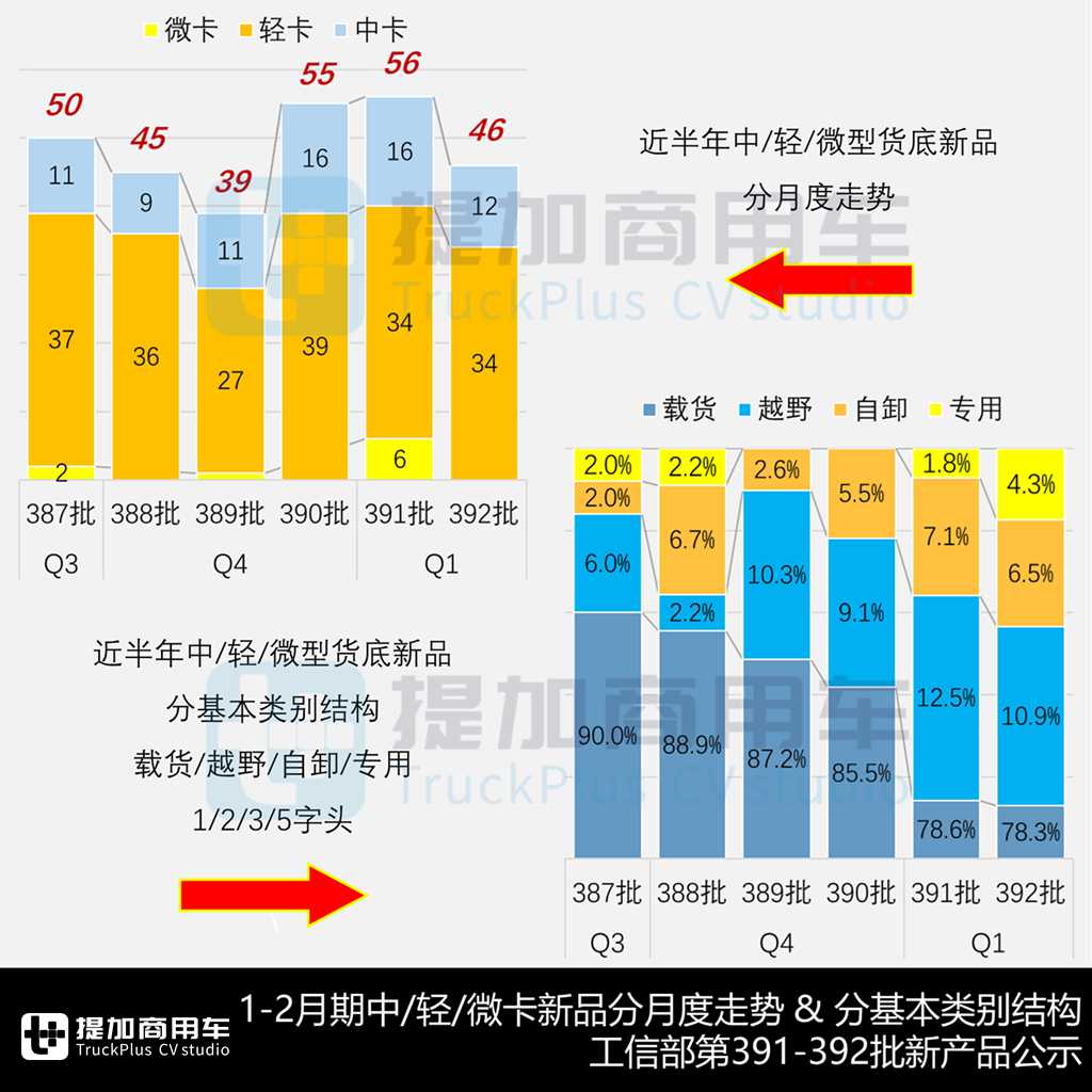 首月轻卡市场走低,中轻卡燃气化趋势加大,2025年1-2月期N类中/轻/微卡公示新品盘点 - 第2张 - 提加商用车网 首月轻卡市场走低,中轻卡燃气化趋势加大,2025年1-2月期N类中/轻/微卡公示新品盘点 - 第2张