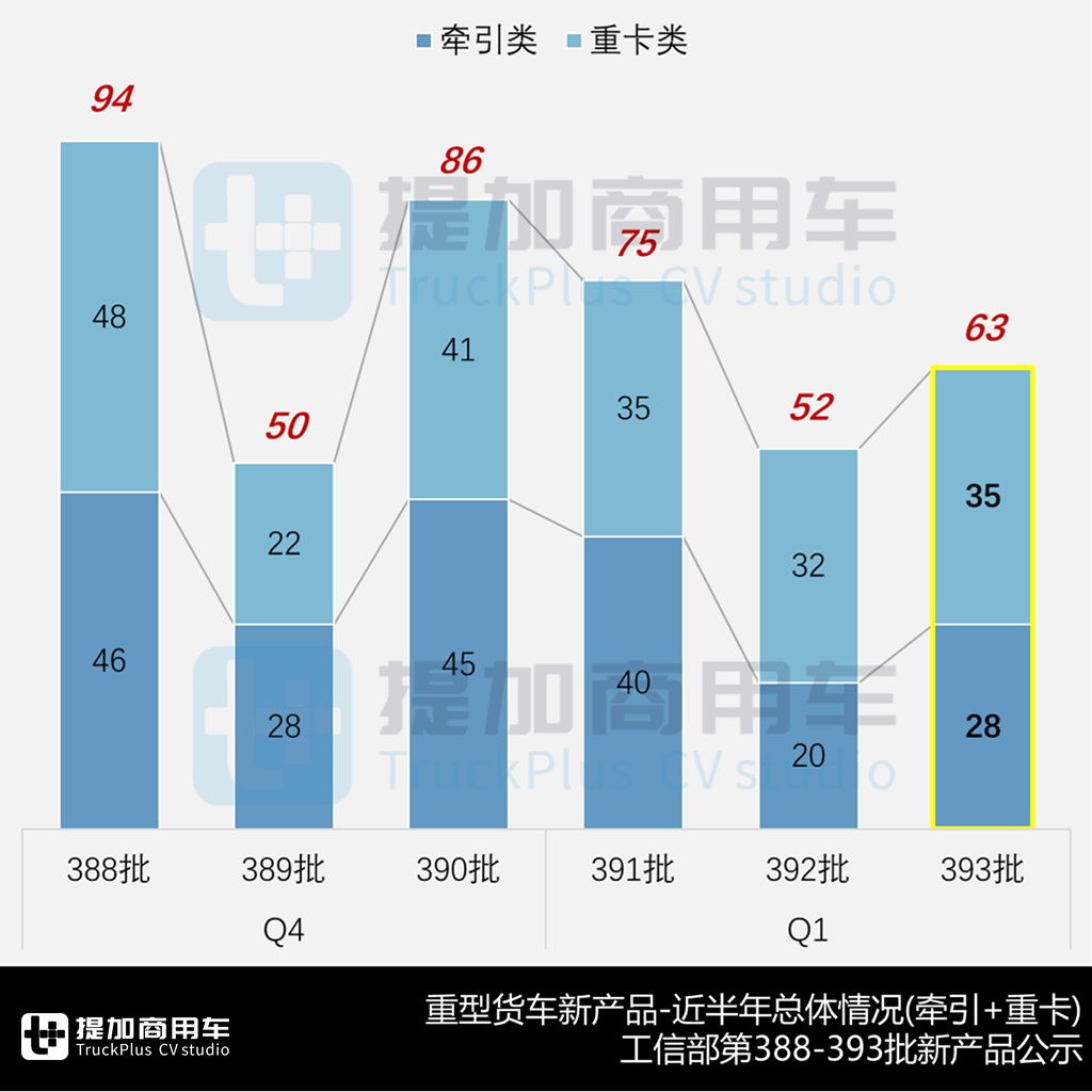多款全新车型来袭,汕德卡4轴45吨级牵引车抢眼,工信部第393批N类重型货车新车公示概述 - 第2张 - 提加商用车网 多款全新车型来袭,汕德卡4轴45吨级牵引车抢眼,工信部第393批N类重型货车新车公示概述 - 第2张