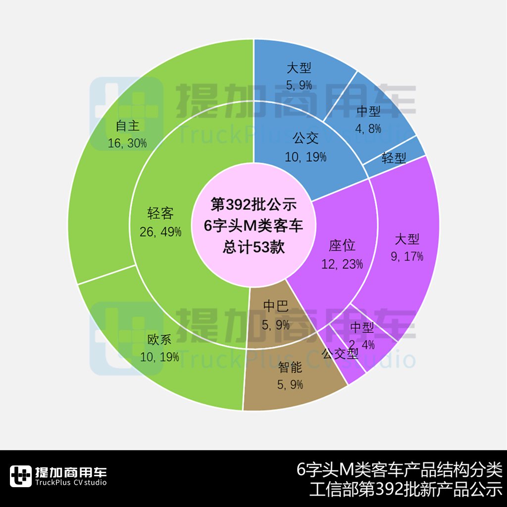 2025客车行业喜迎开门红,续航超千公里宇通E12抢眼,工信部第392批M类客车新车公示概述 - 第5张 - 提加商用车网 2025客车行业喜迎开门红,续航超千公里宇通E12抢眼,工信部第392批M类客车新车公示概述 - 第5张