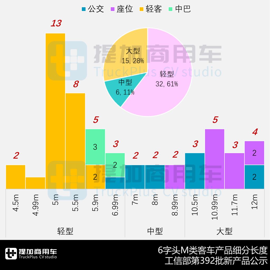 2025客车行业喜迎开门红,续航超千公里宇通E12抢眼,工信部第392批M类客车新车公示概述 - 第7张 - 提加商用车网 2025客车行业喜迎开门红,续航超千公里宇通E12抢眼,工信部第392批M类客车新车公示概述 - 第7张