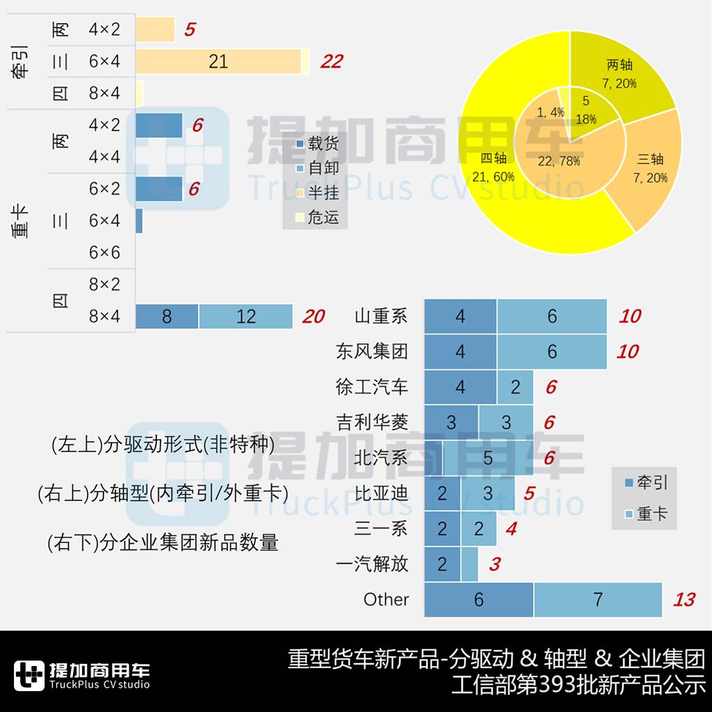 多款全新车型来袭,汕德卡4轴45吨级牵引车抢眼,工信部第393批N类重型货车新车公示概述 - 第8张 - 提加商用车网 多款全新车型来袭,汕德卡4轴45吨级牵引车抢眼,工信部第393批N类重型货车新车公示概述 - 第8张