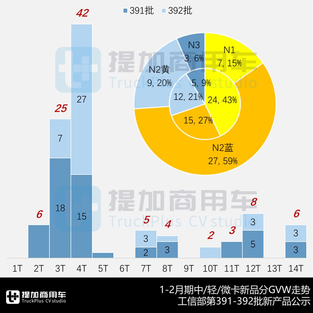 首月轻卡市场走低,中轻卡燃气化趋势加大,2025年1-2月期N类中/轻/微卡公示新品盘点 - 第8张 - 提加商用车网 首月轻卡市场走低,中轻卡燃气化趋势加大,2025年1-2月期N类中/轻/微卡公示新品盘点 - 第8张