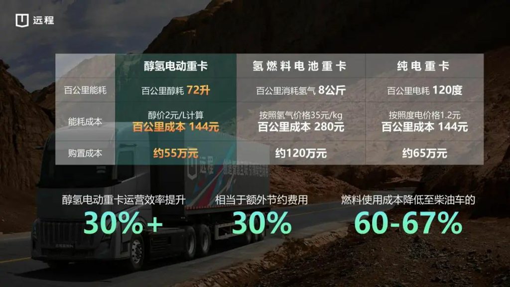 解决能源安全和双碳目标两大难题 醇氢电动开创中国特色新质生产力代表 - 第3张 - 提加商用车网 解决能源安全和双碳目标两大难题 醇氢电动开创中国特色新质生产力代表 - 第3张