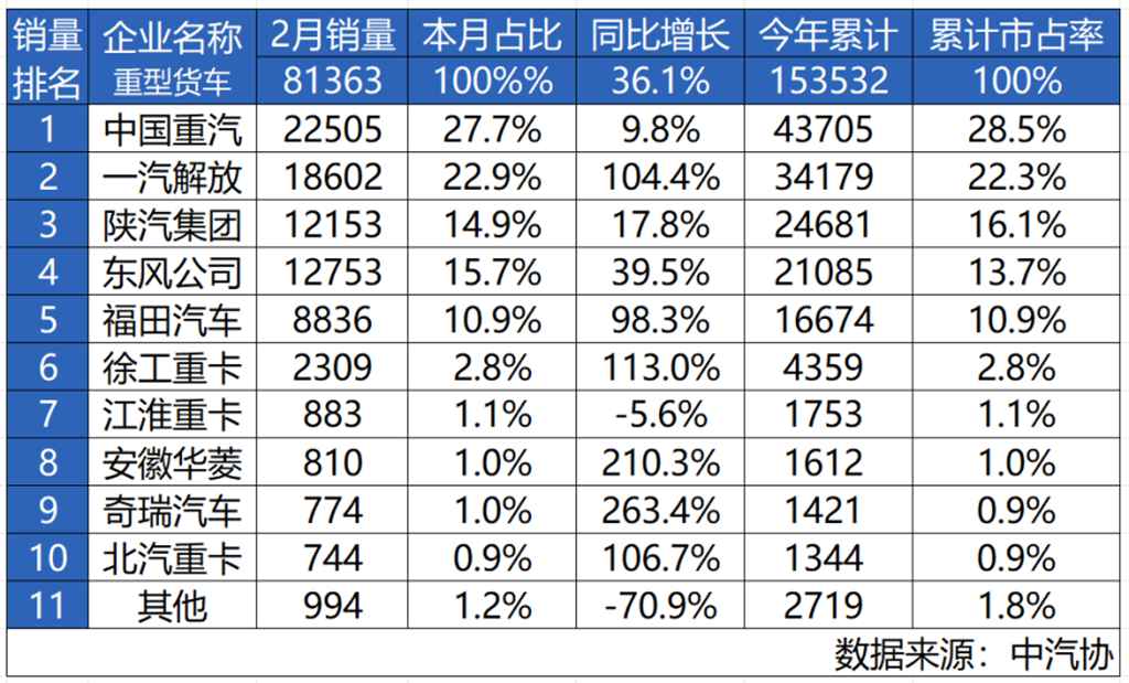 擎动双冠,征途无界!中国重汽斩获2月重卡销量、市占率双冠军 - 第1张 - 提加商用车网 擎动双冠,征途无界!中国重汽斩获2月重卡销量、市占率双冠军 - 第1张