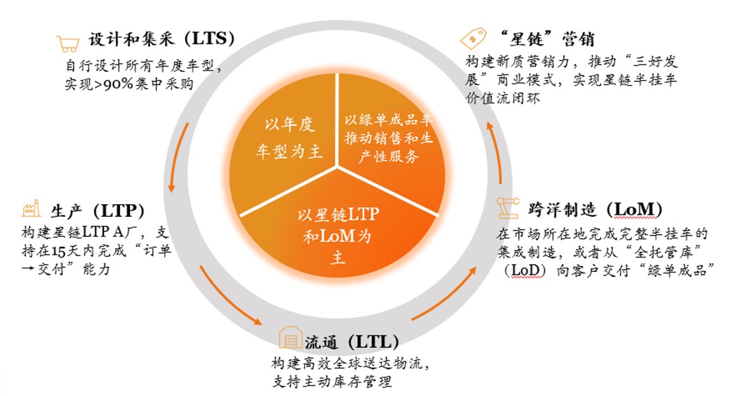 中集车辆2024年报出炉:营收210亿元,经营性净利润13.5亿元 - 第8张 - 提加商用车网 中集车辆2024年报出炉:营收210亿元,经营性净利润13.5亿元 - 第8张