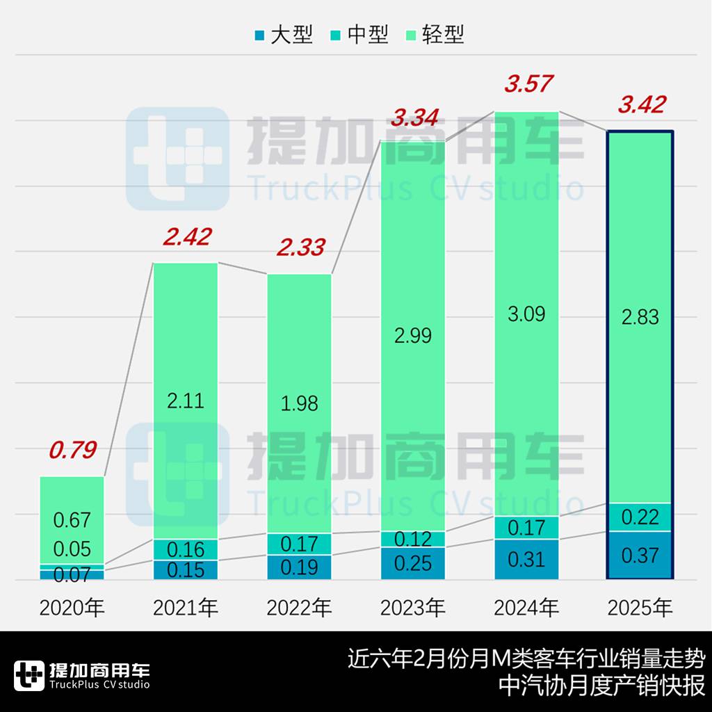2月份大中客市场再现增长,中通14米大三轴抢眼,工信部第393批M类客车新品公示概述 - 第1张 - 提加商用车网 2月份大中客市场再现增长,中通14米大三轴抢眼,工信部第393批M类客车新品公示概述 - 第1张