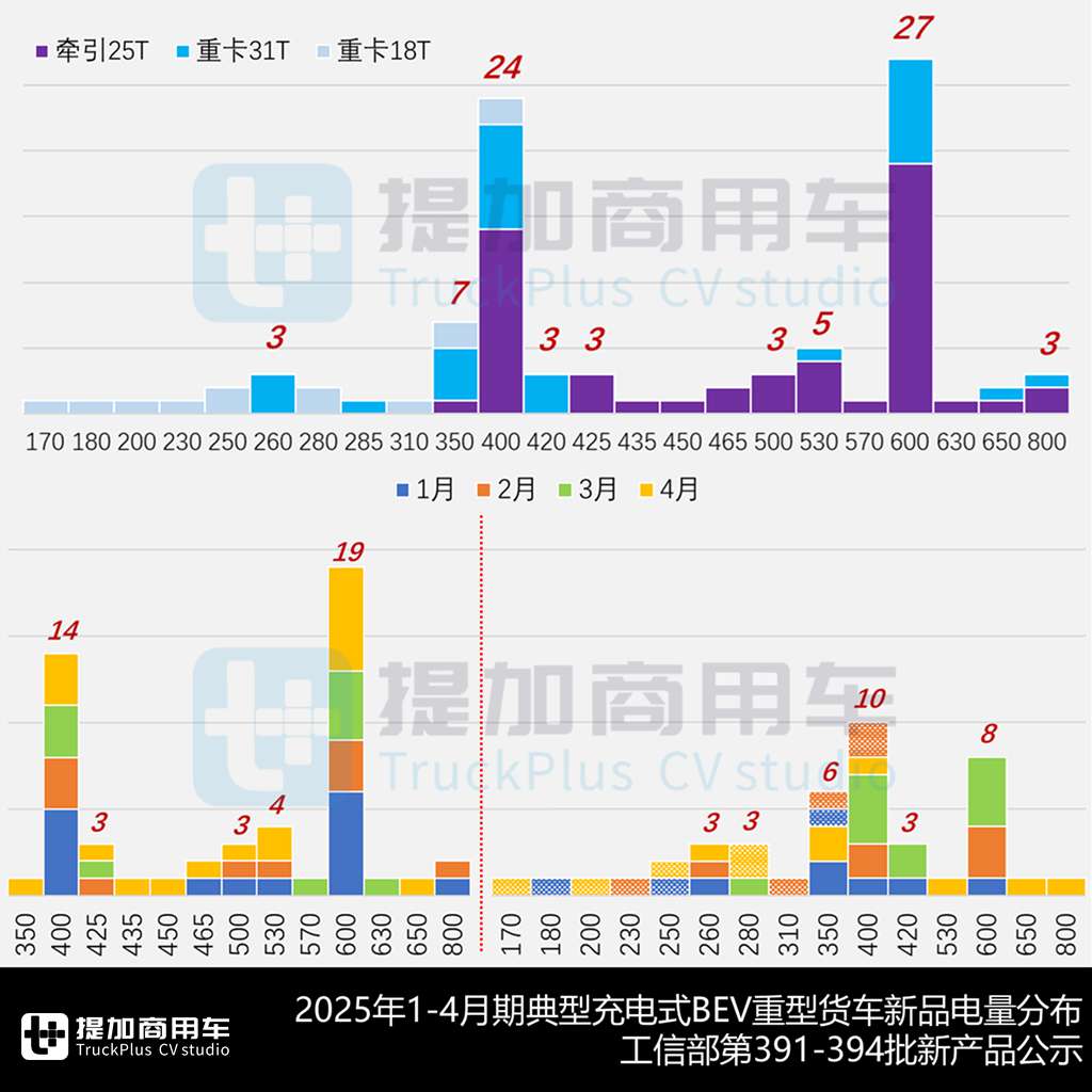 德龙X6000柴油版两年后再上新,柴油自卸终打破“五连黑”尴尬记录,工信部第394批N类重型货车新品公示概述(下) - 第2张 - 提加商用车网 德龙X6000柴油版两年后再上新,柴油自卸终打破“五连黑”尴尬记录,工信部第394批N类重型货车新品公示概述(下) - 第2张