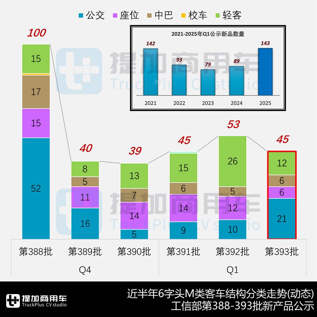 2月份大中客市场再现增长,中通14米大三轴抢眼,工信部第393批M类客车新品公示概述 - 第2张 - 提加商用车网 2月份大中客市场再现增长,中通14米大三轴抢眼,工信部第393批M类客车新品公示概述 - 第2张