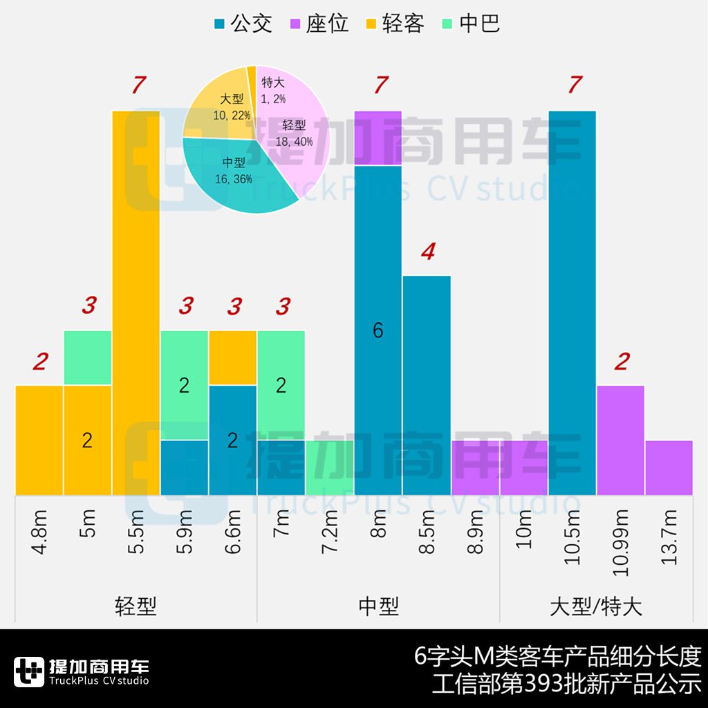 2月份大中客市场再现增长,中通14米大三轴抢眼,工信部第393批M类客车新品公示概述 - 第8张 - 提加商用车网 2月份大中客市场再现增长,中通14米大三轴抢眼,工信部第393批M类客车新品公示概述 - 第8张