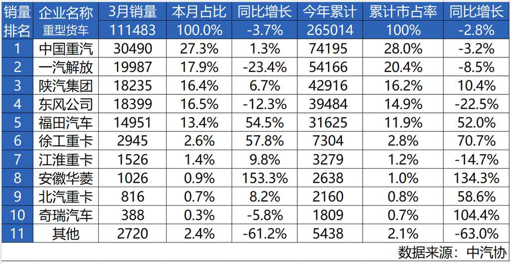 中国重汽3月重卡销量超3万！首季夺冠，征途无畏！ - 第1张