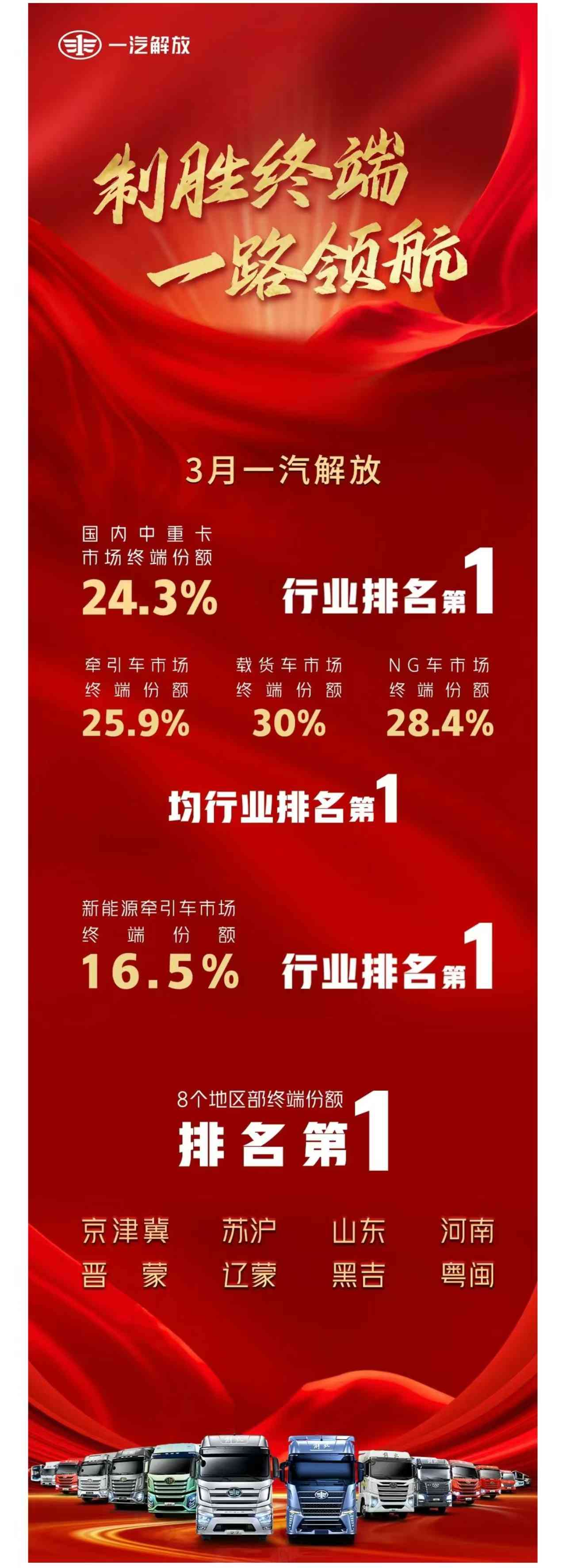 势不可挡！一汽解放乘胜而进 - 第1张