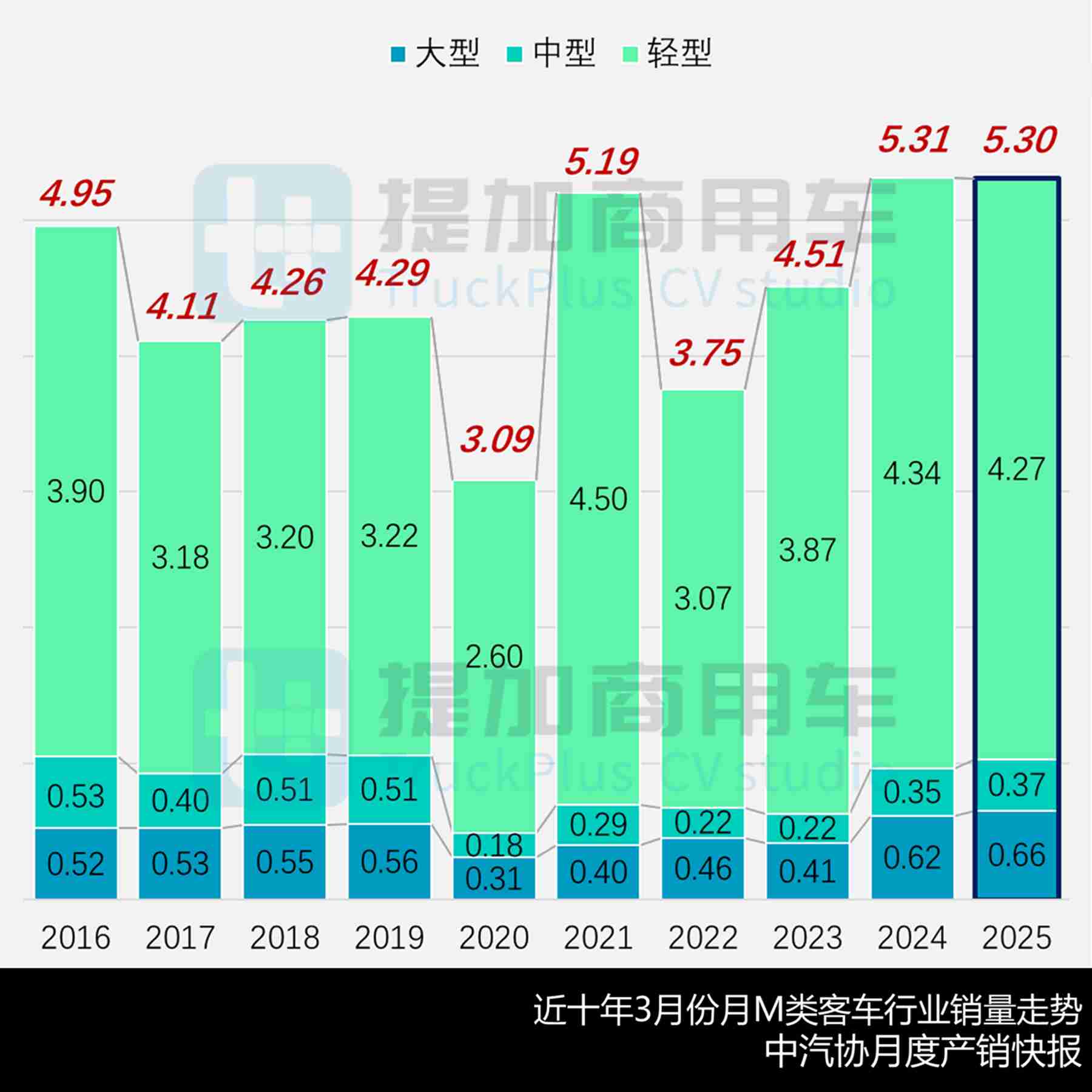 4月期55款新品再创年度新高,比亚迪全新C11抢眼,工信部第394批M类客车新品公示概述 - 第1张 - 提加商用车网 4月期55款新品再创年度新高,比亚迪全新C11抢眼,工信部第394批M类客车新品公示概述 - 第1张
