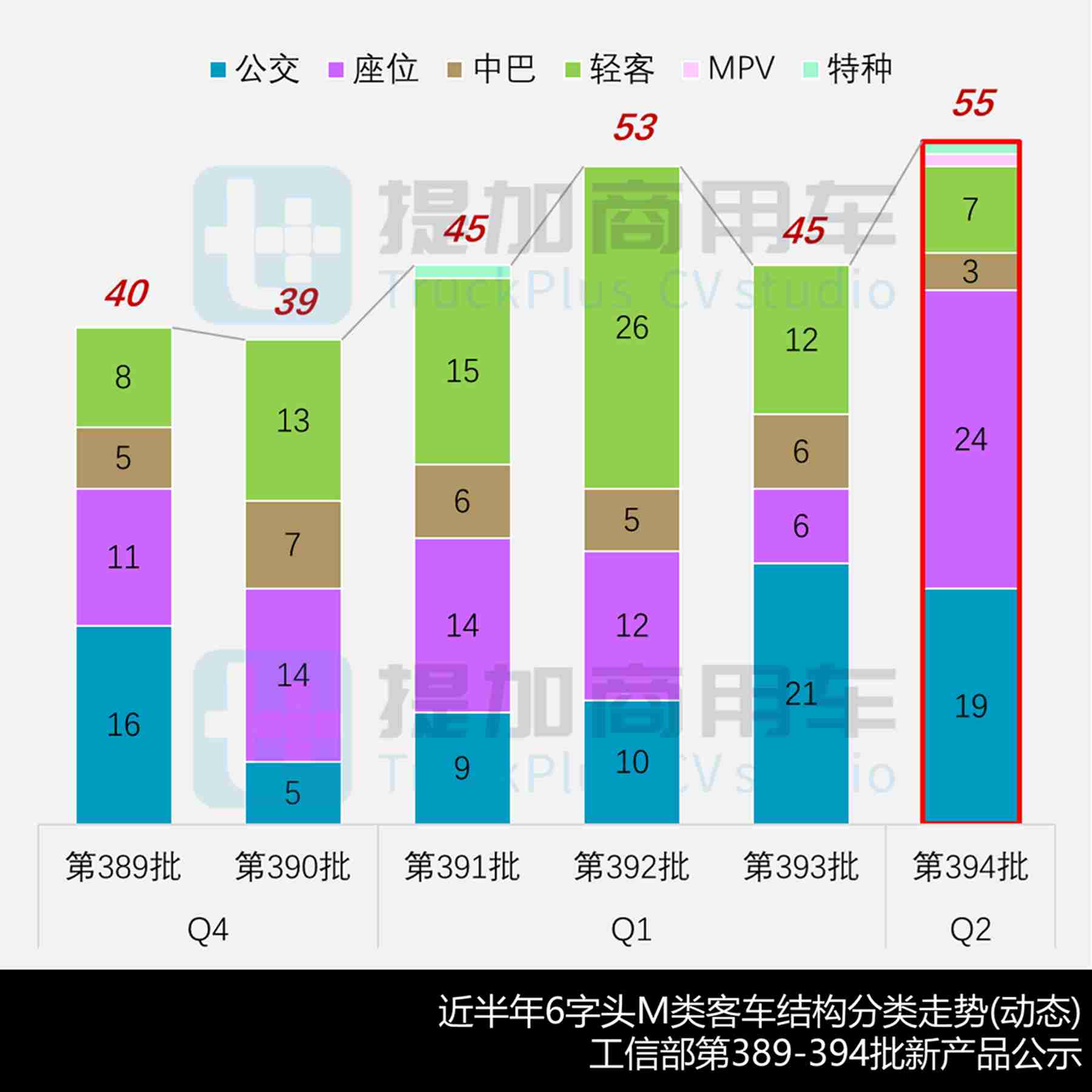 4月期55款新品再创年度新高,比亚迪全新C11抢眼,工信部第394批M类客车新品公示概述 - 第2张 - 提加商用车网 4月期55款新品再创年度新高,比亚迪全新C11抢眼,工信部第394批M类客车新品公示概述 - 第2张