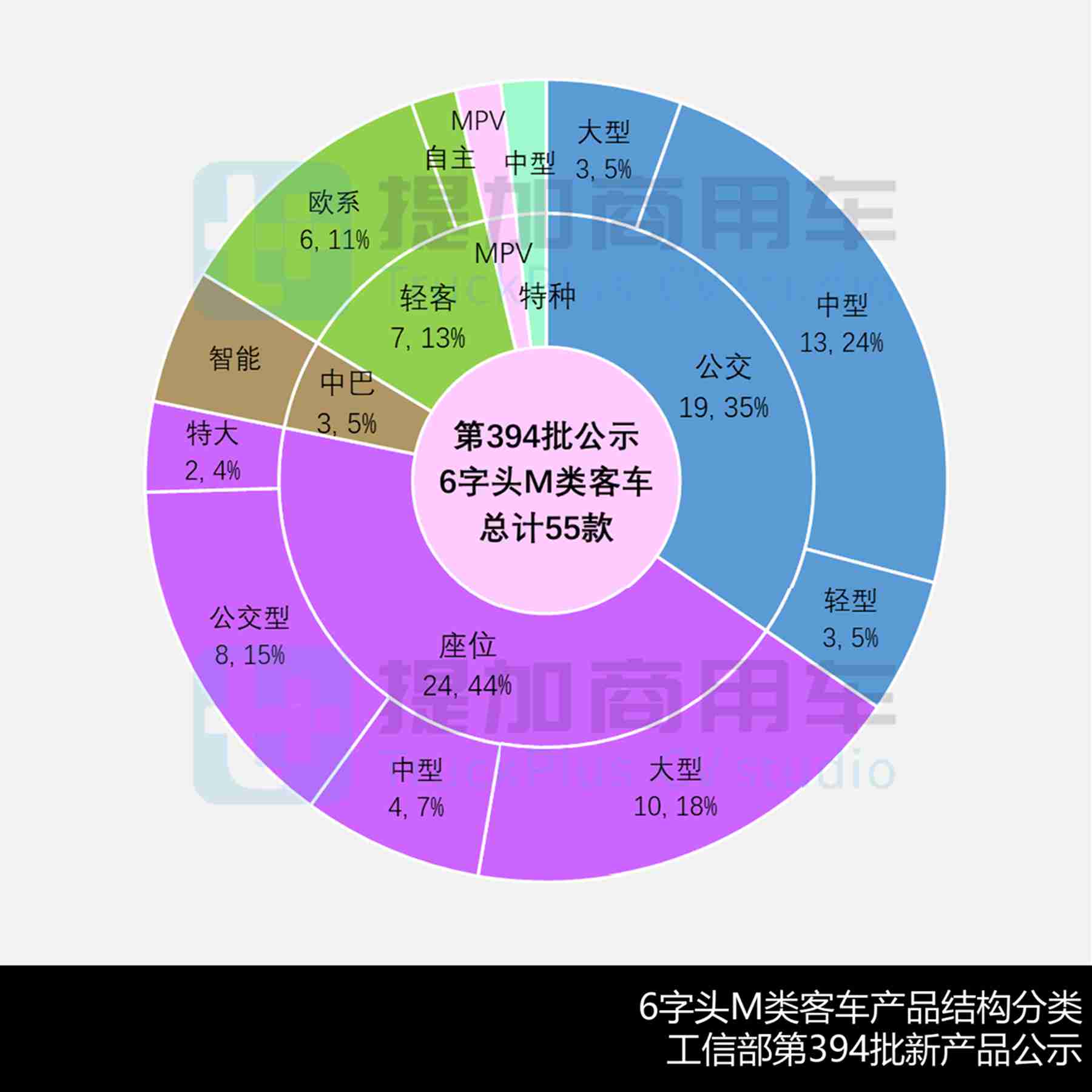 4月期55款新品再创年度新高,比亚迪全新C11抢眼,工信部第394批M类客车新品公示概述 - 第5张 - 提加商用车网 4月期55款新品再创年度新高,比亚迪全新C11抢眼,工信部第394批M类客车新品公示概述 - 第5张
