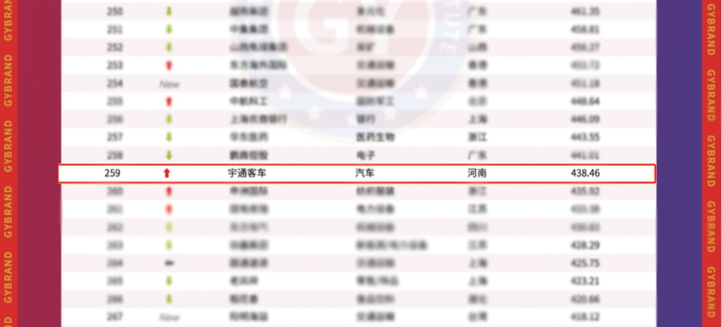 宇通连登多个品牌价值榜单 - 第3张 - 提加商用车网 宇通连登多个品牌价值榜单 - 第3张