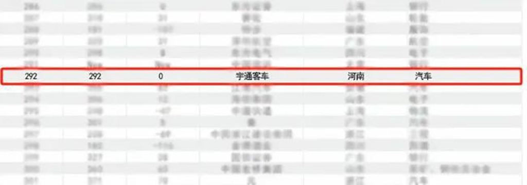 宇通连登多个品牌价值榜单 - 第1张 - 提加商用车网 宇通连登多个品牌价值榜单 - 第1张