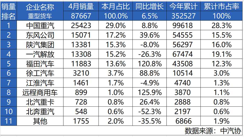 最具含金量的第一!中国重汽4月重卡销量第一,3年销冠实力不凡 - 第1张 - 提加商用车网 最具含金量的第一!中国重汽4月重卡销量第一,3年销冠实力不凡 - 第1张