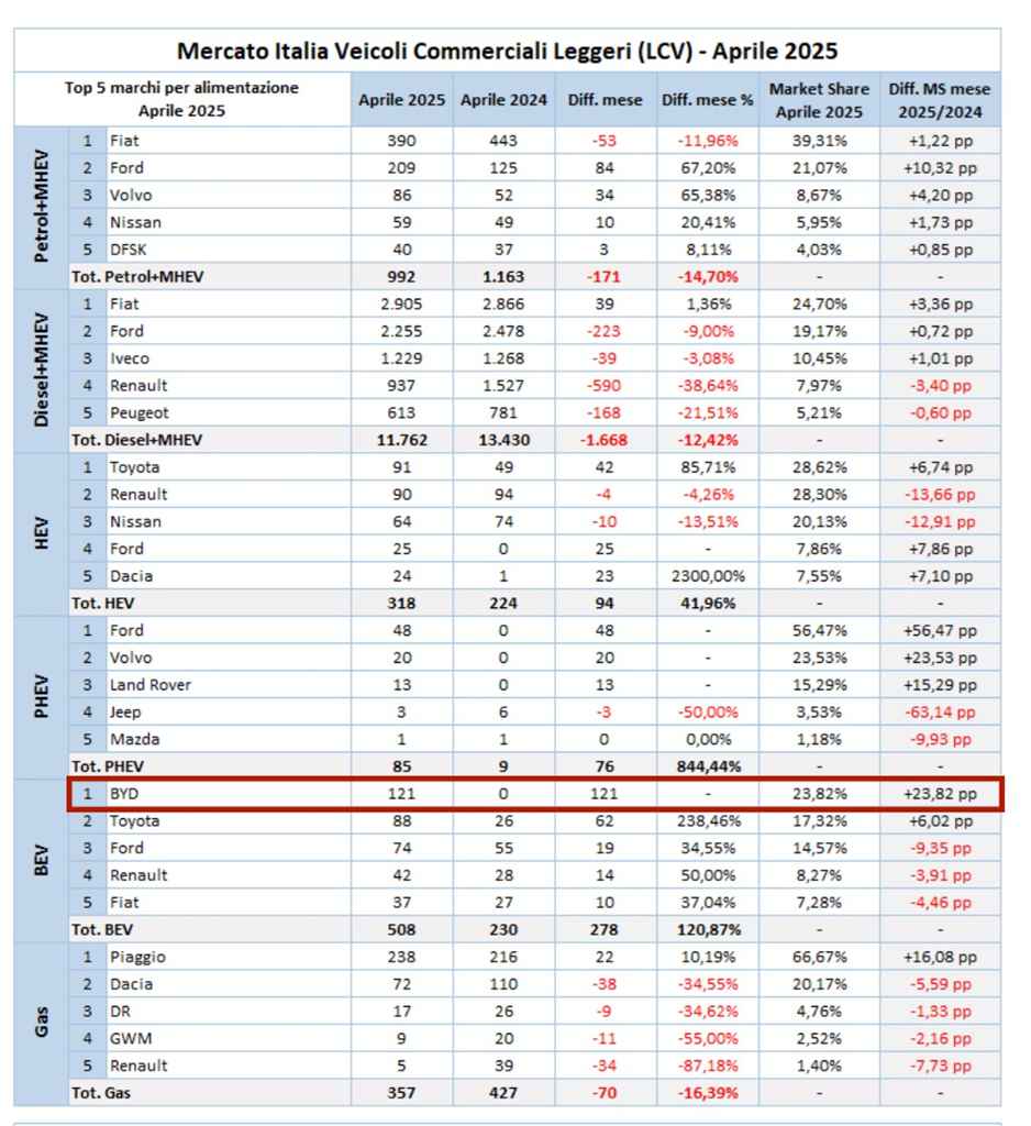 4月市占率位居首位!比亚迪轻型商用车领跑意大利市场 - 第1张 - 提加商用车网 4月市占率位居首位!比亚迪轻型商用车领跑意大利市场 - 第1张