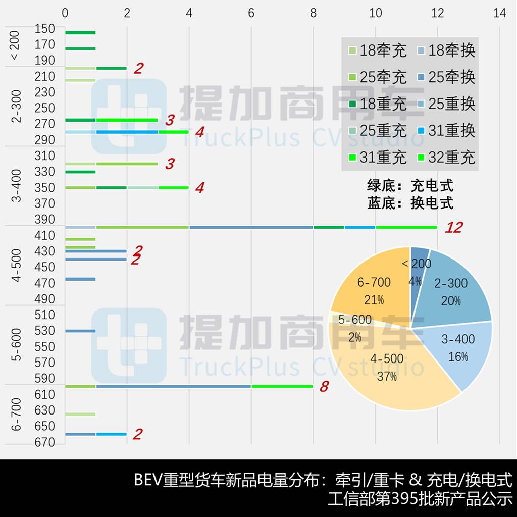 宇通推大电量油电混动重卡，欧曼银河9纯电牵引车来袭，工信部第395批N类重型货车新品概述下篇 - 第1张