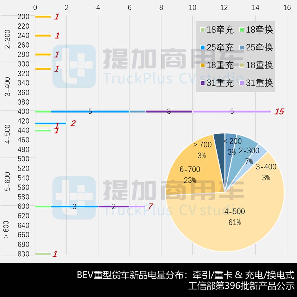 三一800度大电量牵引车不用后背电池？重汽成都全新豪沃V9和汕德卡太像了！工信部第396批N类重型货车新品公示概述（下） - 第1张