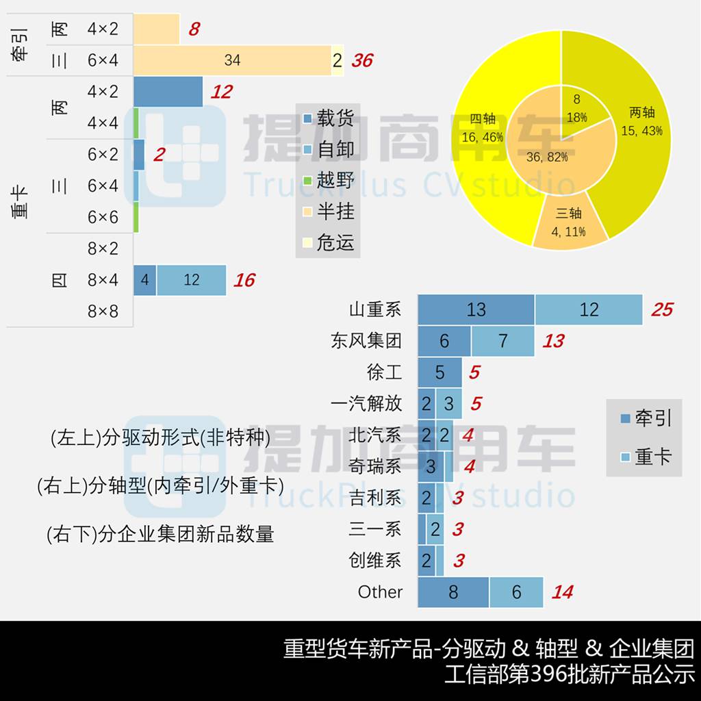 三一800度大电量牵引车不用后背电池?重汽成都全新豪沃V9和汕德卡太像了!工信部第396批N类重型货车新品公示概述(下) - 第4张 - 提加商用车网 三一800度大电量牵引车不用后背电池?重汽成都全新豪沃V9和汕德卡太像了!工信部第396批N类重型货车新品公示概述(下) - 第4张