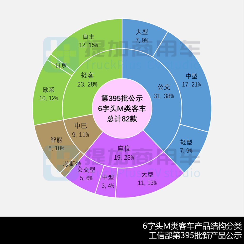 创维5米级mini智巴抢眼,大金龙再推M12复古公交,工信部第395批M类客车新品公示概述 - 第5张 - 提加商用车网 创维5米级mini智巴抢眼,大金龙再推M12复古公交,工信部第395批M类客车新品公示概述 - 第5张
