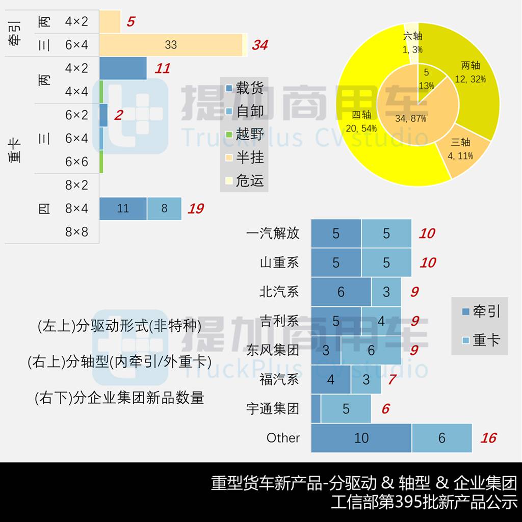 宇通推大电量油电混动重卡,欧曼银河9纯电牵引车来袭,工信部第395批N类重型货车新品概述下篇 - 第6张 - 提加商用车网 宇通推大电量油电混动重卡,欧曼银河9纯电牵引车来袭,工信部第395批N类重型货车新品概述下篇 - 第6张