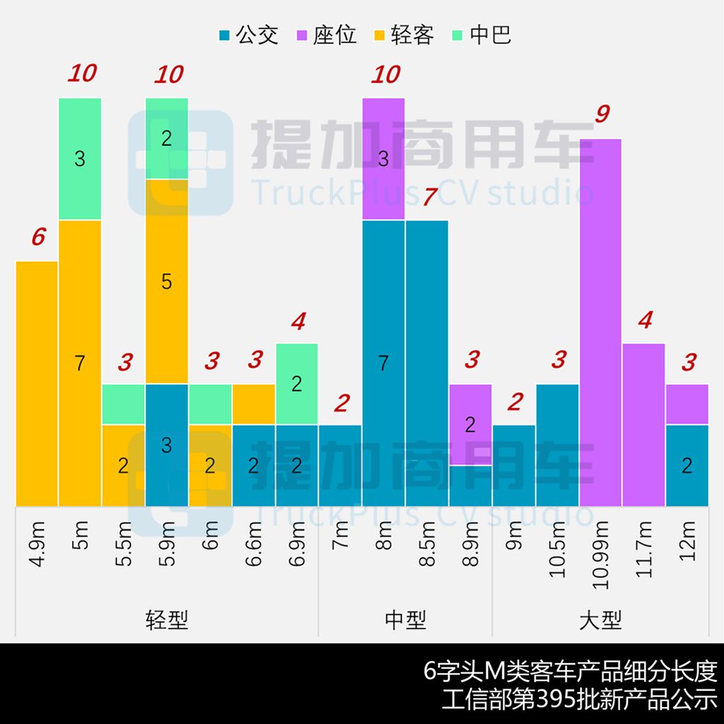 创维5米级mini智巴抢眼,大金龙再推M12复古公交,工信部第395批M类客车新品公示概述 - 第8张 - 提加商用车网 创维5米级mini智巴抢眼,大金龙再推M12复古公交,工信部第395批M类客车新品公示概述 - 第8张