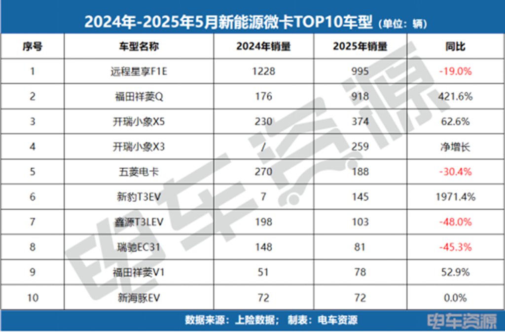 销冠易主!福田斩获微卡销冠,5月微卡降17.3%、小卡涨84.7%! - 第2张 - 提加商用车网 销冠易主!福田斩获微卡销冠,5月微卡降17.3%、小卡涨84.7%! - 第2张