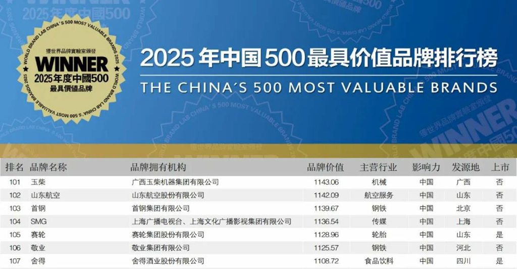 内燃机行业第一!玉柴品牌价值跃升至1143亿元 - 第1张 - 提加商用车网 内燃机行业第一!玉柴品牌价值跃升至1143亿元 - 第1张