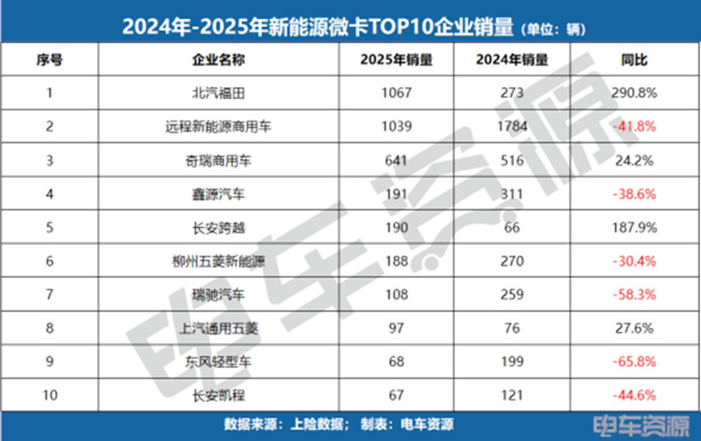 销冠易主!福田斩获微卡销冠,5月微卡降17.3%、小卡涨84.7%! - 第1张 - 提加商用车网 销冠易主!福田斩获微卡销冠,5月微卡降17.3%、小卡涨84.7%! - 第1张