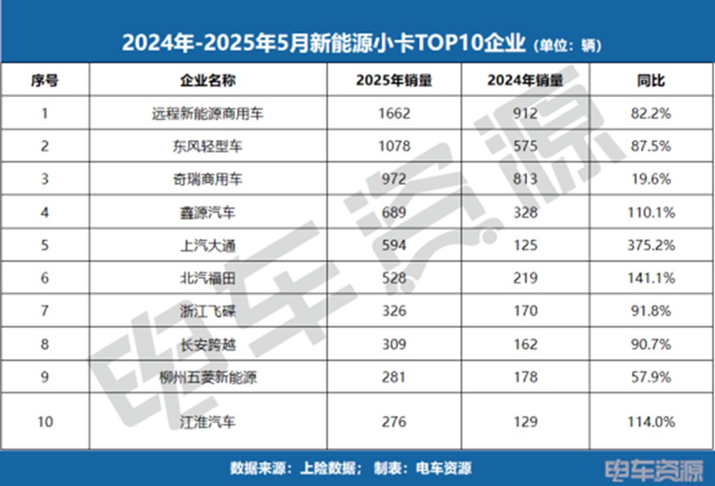 销冠易主!福田斩获微卡销冠,5月微卡降17.3%、小卡涨84.7%! - 第3张 - 提加商用车网 销冠易主!福田斩获微卡销冠,5月微卡降17.3%、小卡涨84.7%! - 第3张