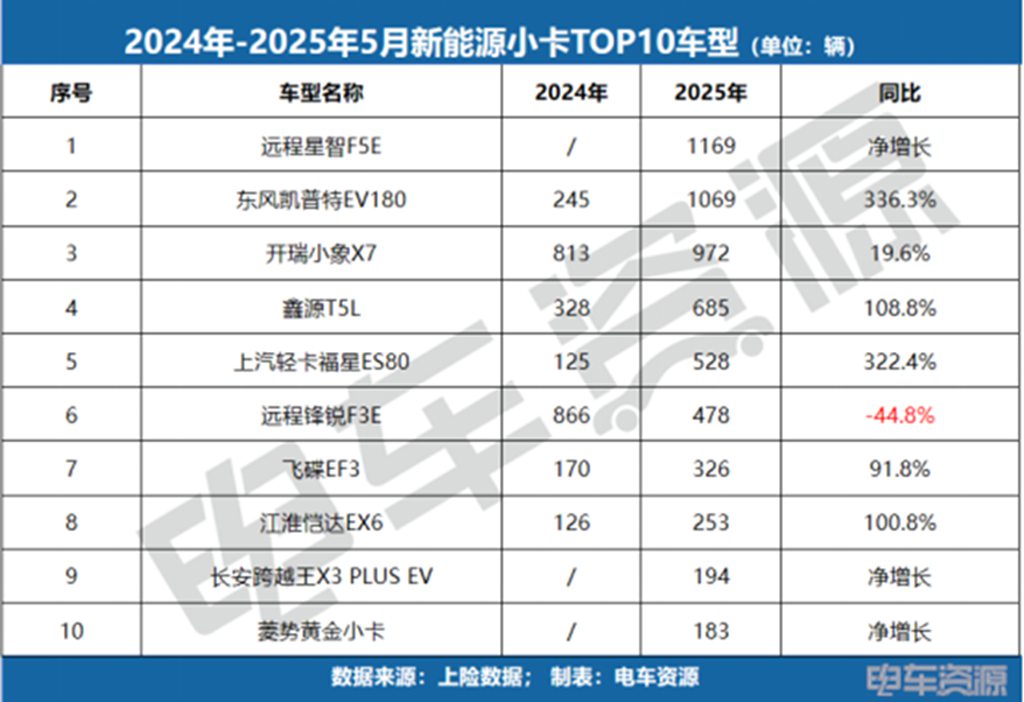 销冠易主!福田斩获微卡销冠,5月微卡降17.3%、小卡涨84.7%! - 第4张 - 提加商用车网 销冠易主!福田斩获微卡销冠,5月微卡降17.3%、小卡涨84.7%! - 第4张