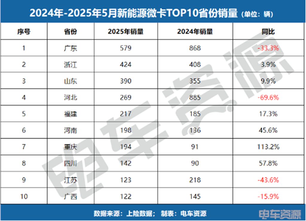 销冠易主!福田斩获微卡销冠,5月微卡降17.3%、小卡涨84.7%! - 第5张 - 提加商用车网 销冠易主!福田斩获微卡销冠,5月微卡降17.3%、小卡涨84.7%! - 第5张