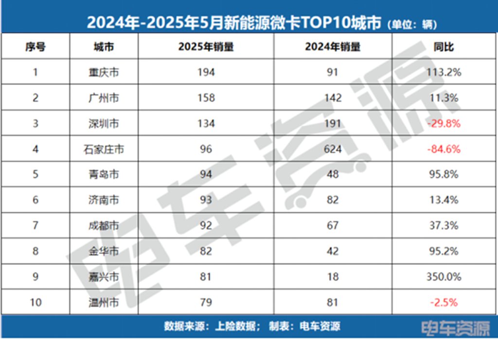 销冠易主!福田斩获微卡销冠,5月微卡降17.3%、小卡涨84.7%! - 第6张 - 提加商用车网 销冠易主!福田斩获微卡销冠,5月微卡降17.3%、小卡涨84.7%! - 第6张