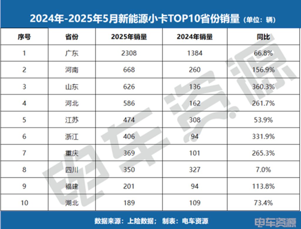 销冠易主!福田斩获微卡销冠,5月微卡降17.3%、小卡涨84.7%! - 第7张 - 提加商用车网 销冠易主!福田斩获微卡销冠,5月微卡降17.3%、小卡涨84.7%! - 第7张