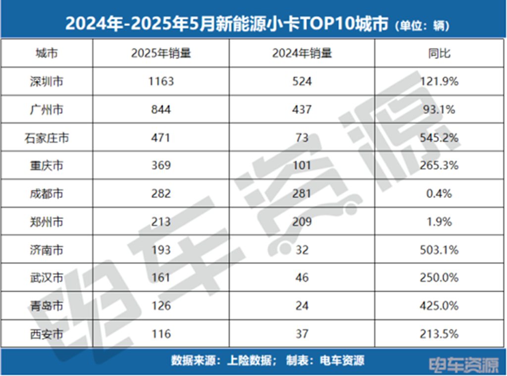销冠易主!福田斩获微卡销冠,5月微卡降17.3%、小卡涨84.7%! - 第8张 - 提加商用车网 销冠易主!福田斩获微卡销冠,5月微卡降17.3%、小卡涨84.7%! - 第8张